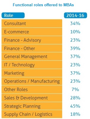 Roles offered to MBAs